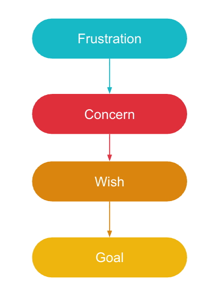 What Problem Are We Solving? The Question Most Strategy Sessions Skip