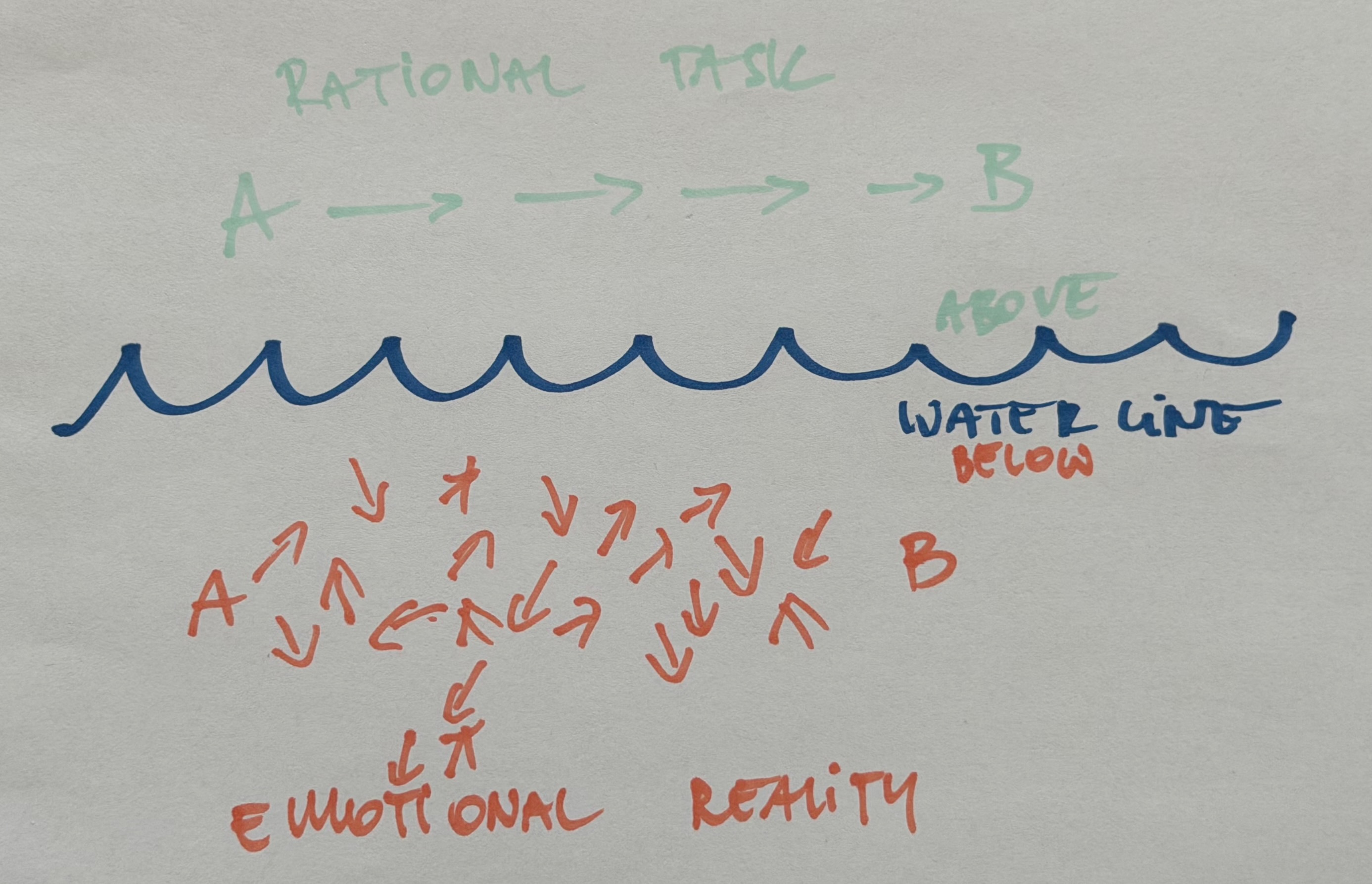 Above and Below the Waterline: Why Most Leadership Teams Fix the Wrong Problems