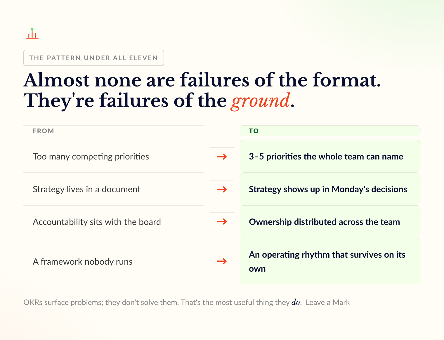 11 Reasons OKRs Fail (And How to Avoid Every One)