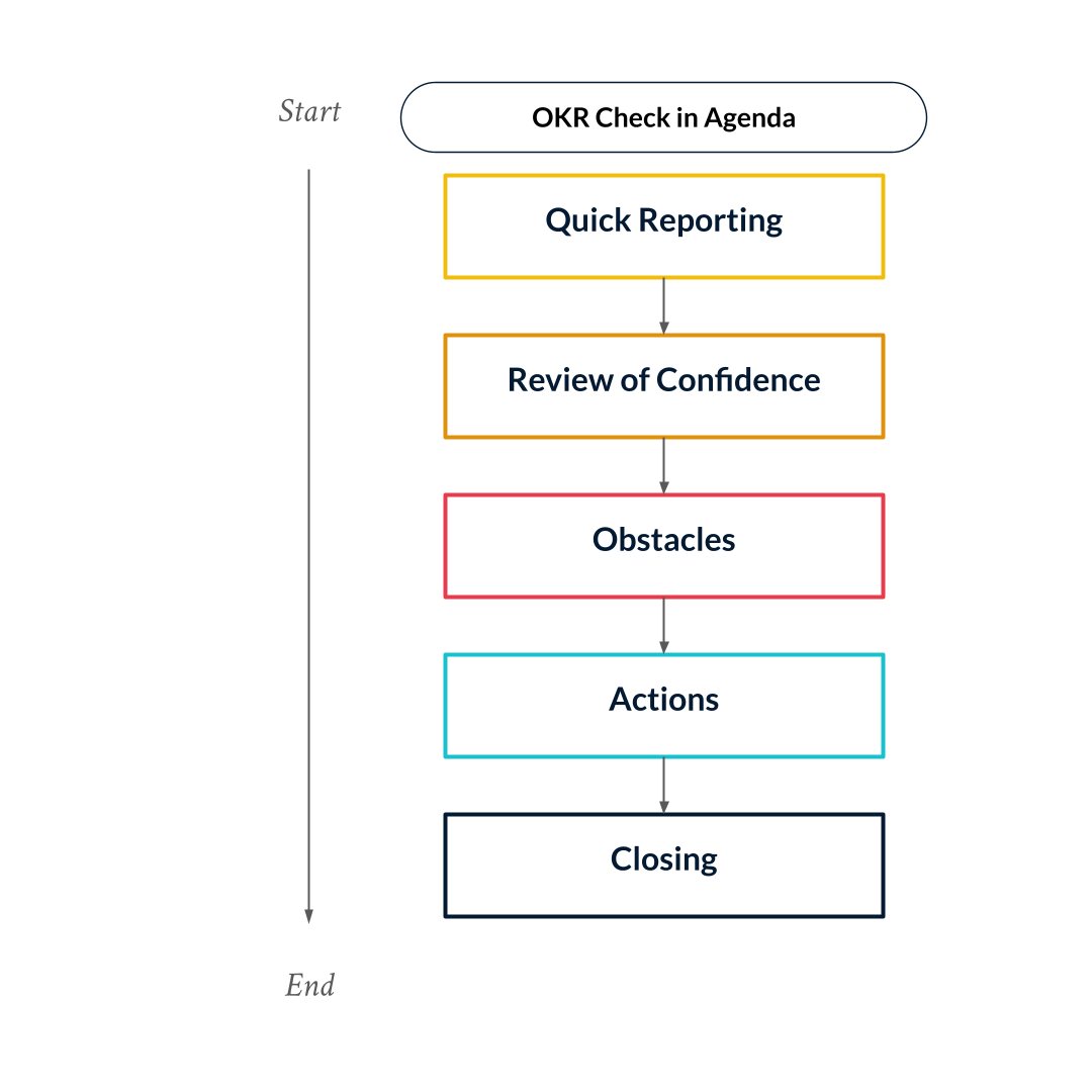 Making OKR Check-ins Work: A Practical Guide to Weekly Progress Review