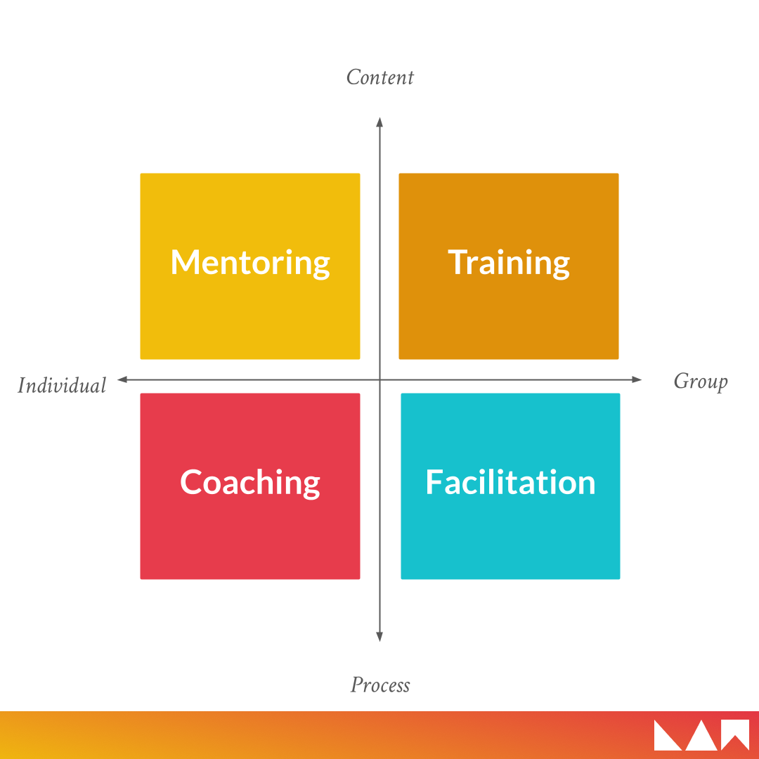 You don’t need more training. How to figure out what you actually do?